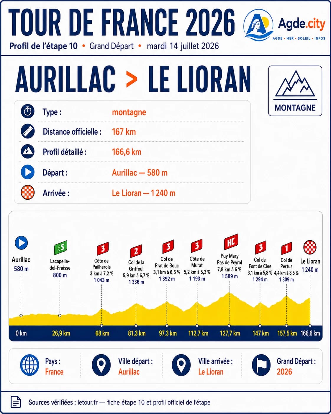 Illustration étape 10 — Aurillac → Le Lioran, Tour de France 2026