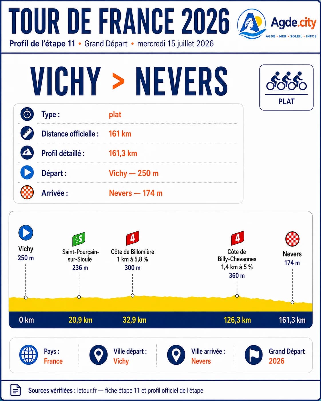 Illustration étape 11 — Vichy → Nevers, Tour de France 2026