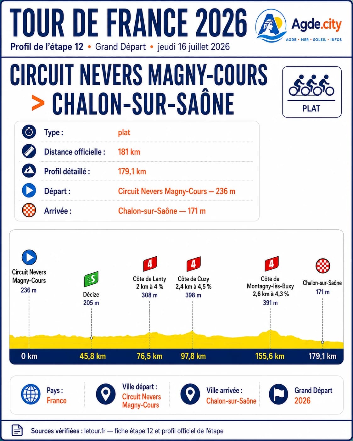 Illustration étape 12 — Nevers/Magny-Cours → Chalon-sur-Saône, Tour de France 2026