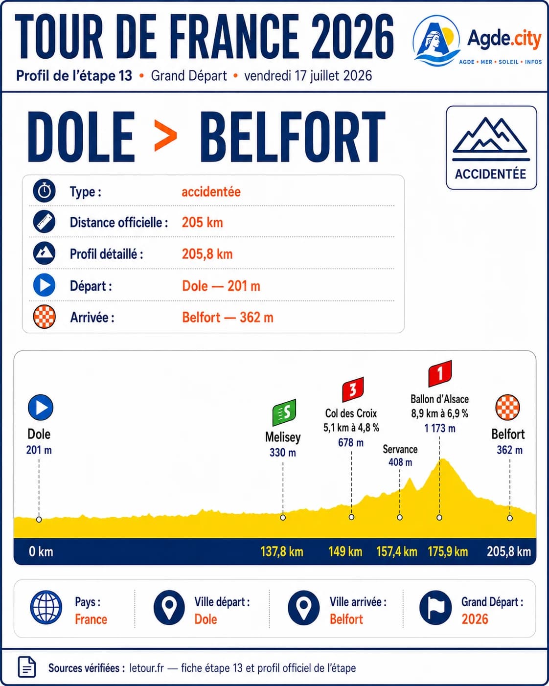 Illustration étape 13 — Dole → Belfort, Tour de France 2026
