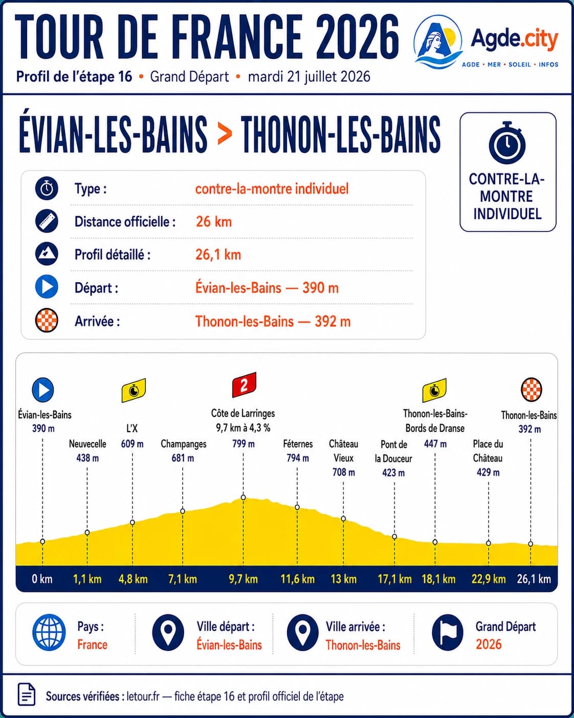 Illustration étape 16 — Évian → Thonon (CLM), Tour de France 2026