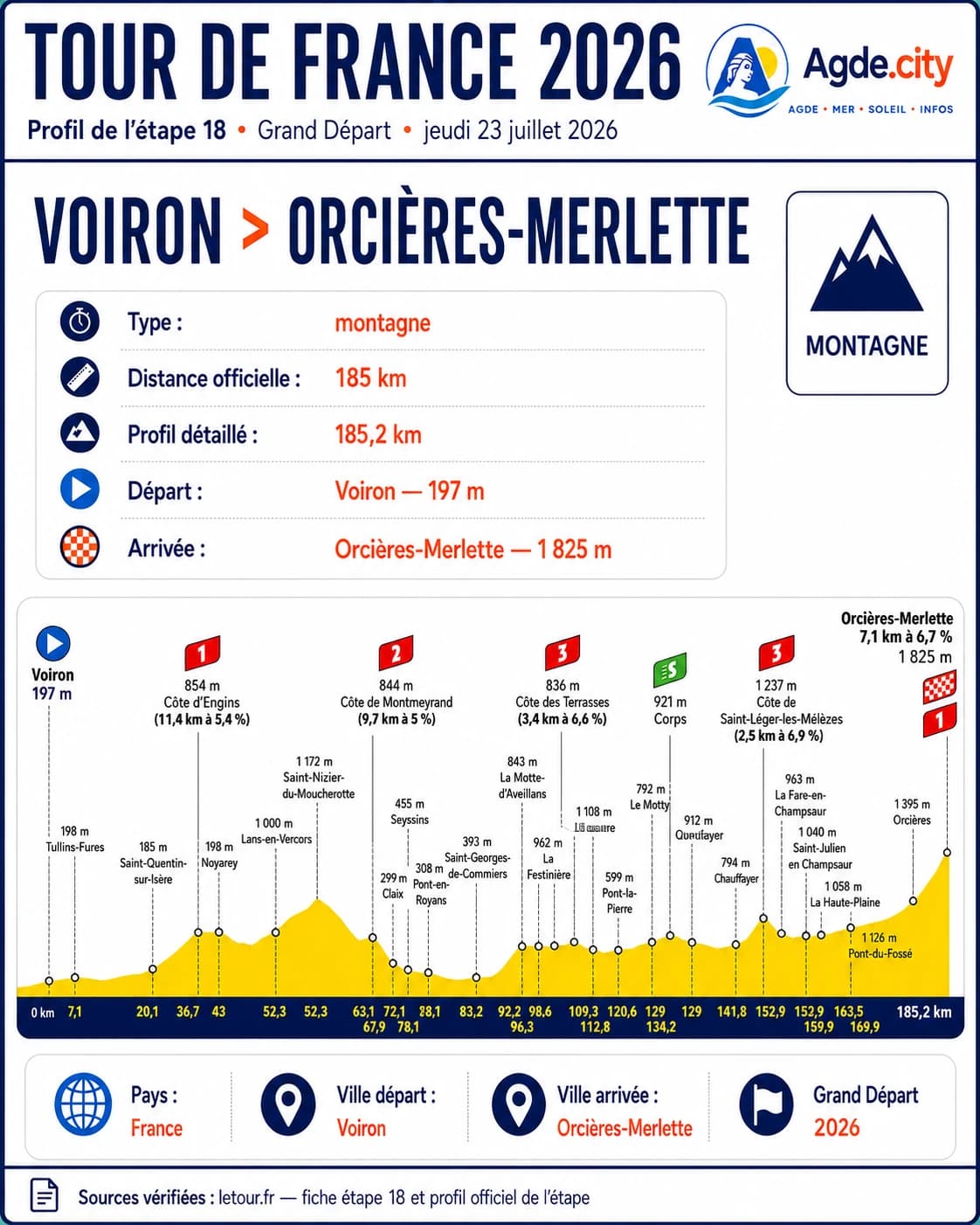 Illustration étape 18 — Voiron → Orcières-Merlette, Tour de France 2026