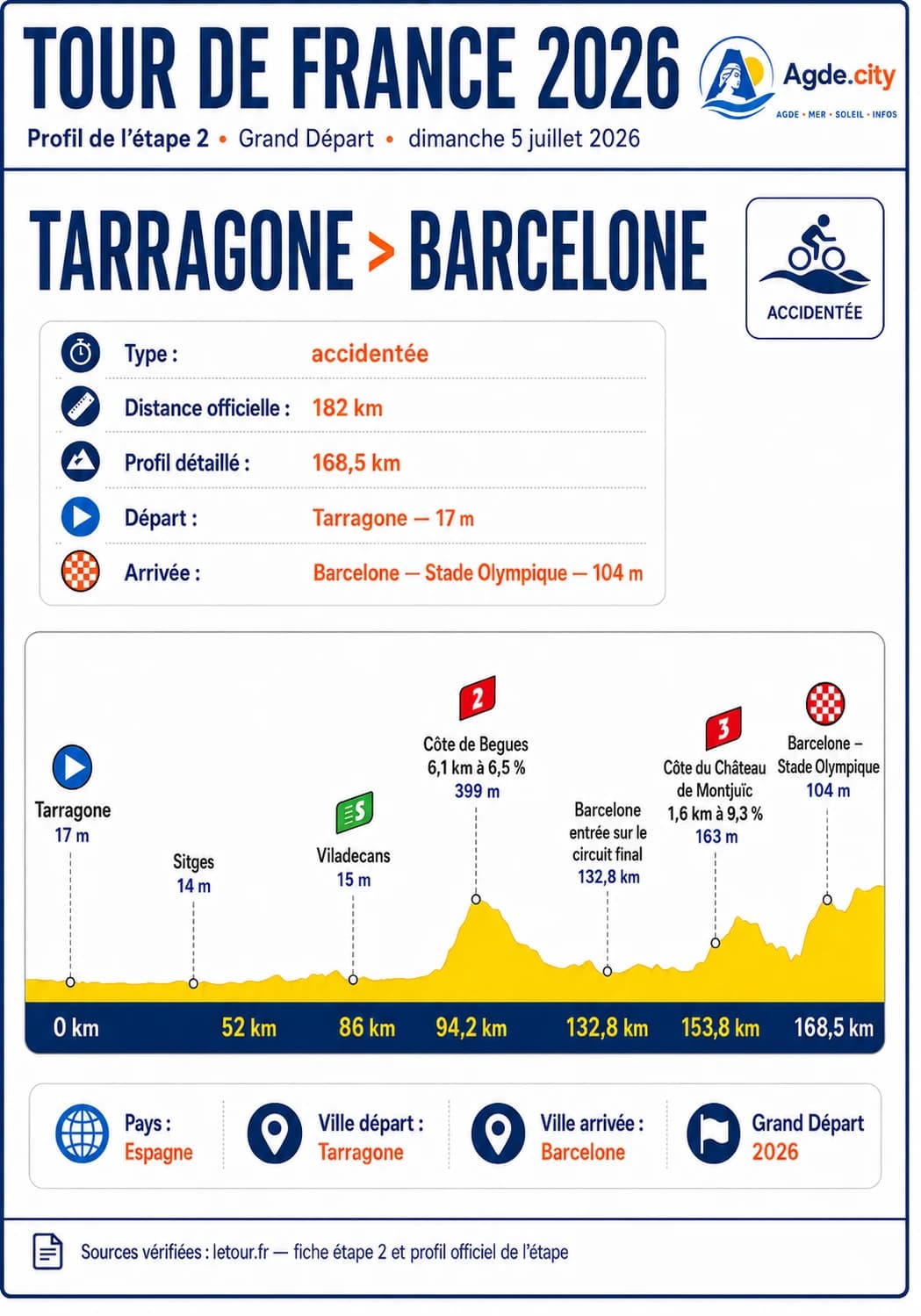 Illustration étape 2 — Tarragone → Barcelone, Tour de France 2026