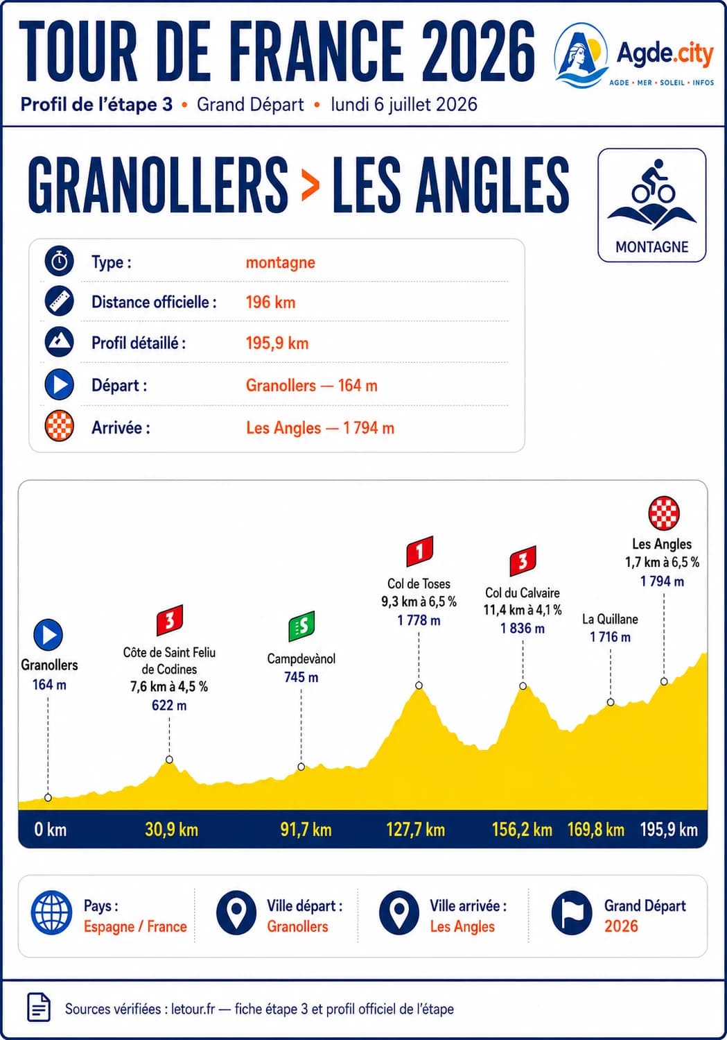 Illustration étape 3 — Granollers → Les Angles, Tour de France 2026