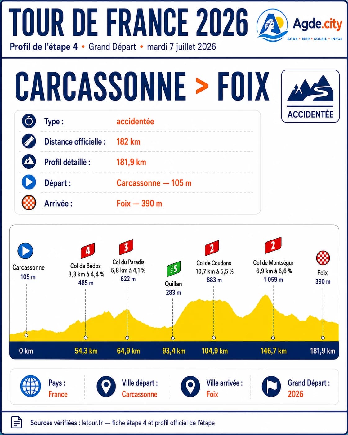 Illustration étape 4 — Carcassonne → Foix, Tour de France 2026