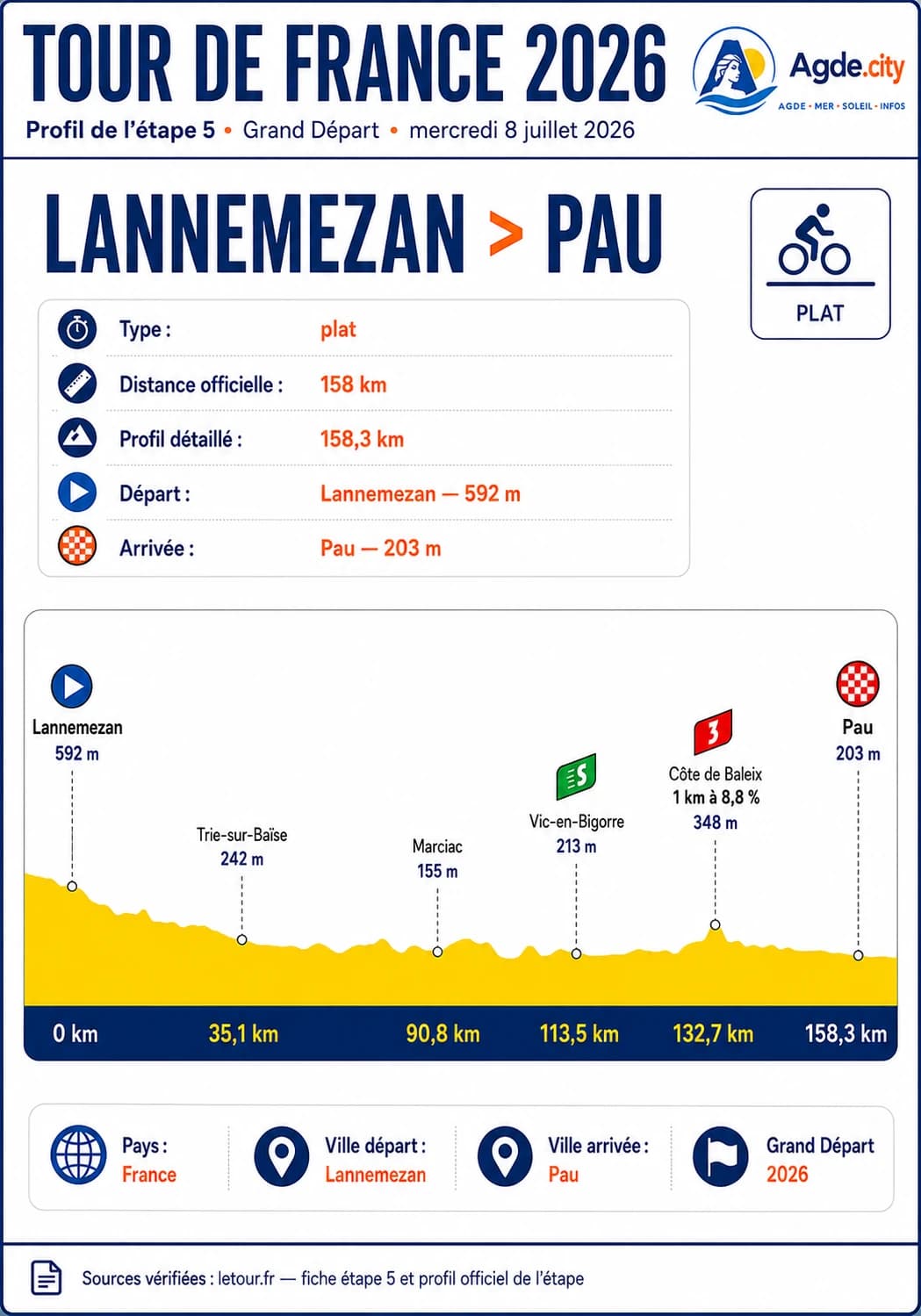 Illustration étape 5 — Lannemezan → Pau, Tour de France 2026