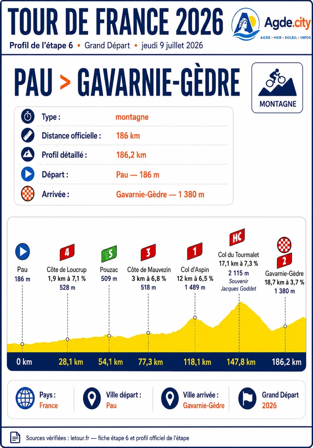 Illustration étape 6 — Pau → Gavarnie-Gèdre, Tour de France 2026