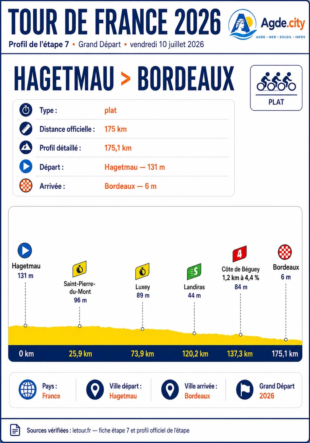 Illustration étape 7 — Hagetmau → Bordeaux, Tour de France 2026