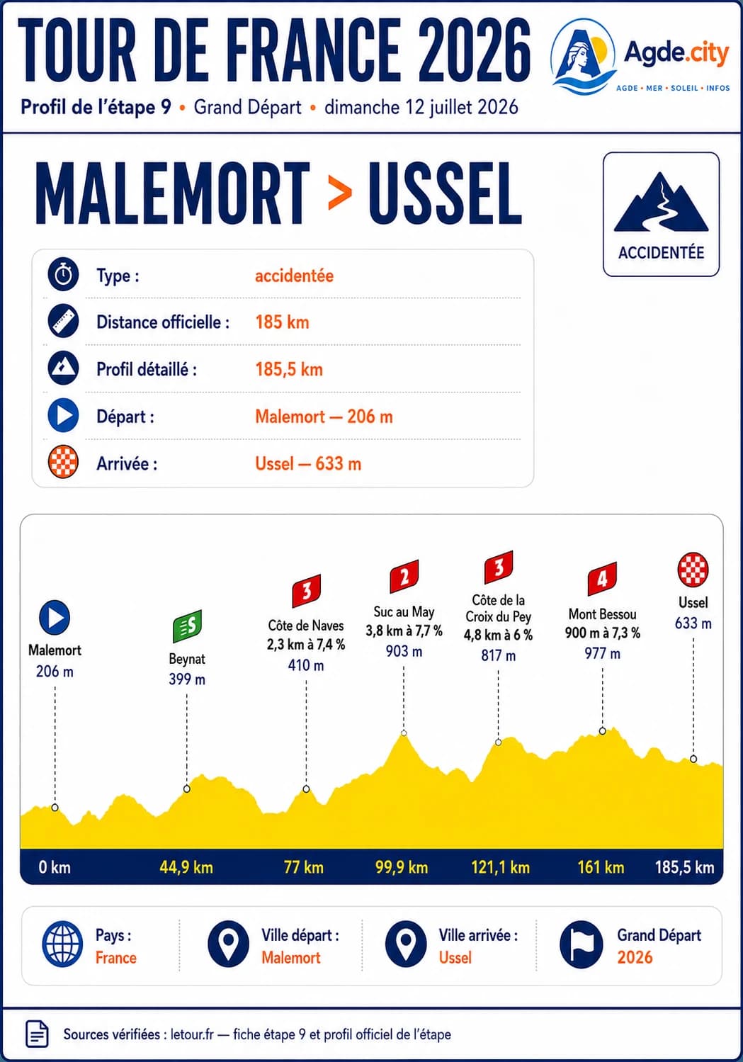 Illustration étape 9 — Malemort → Ussel, Tour de France 2026